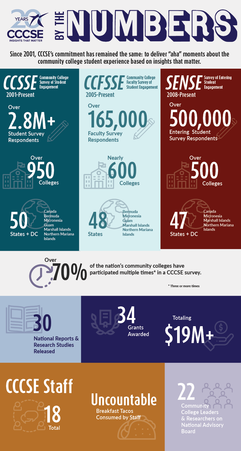 20 Years of CCCSE - By the Numbers - image text follows on the page below