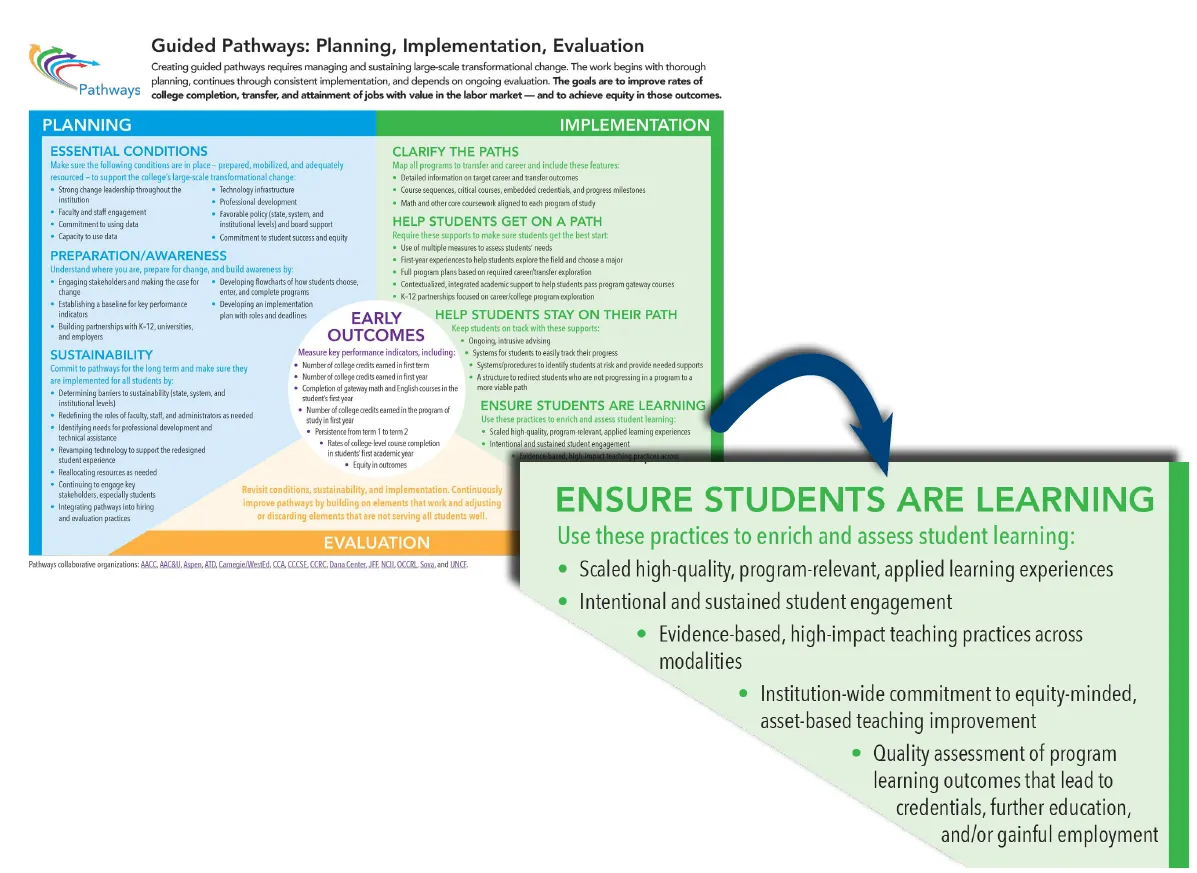 Guided Pathways Framework Diagram With Pillar A Highlighted