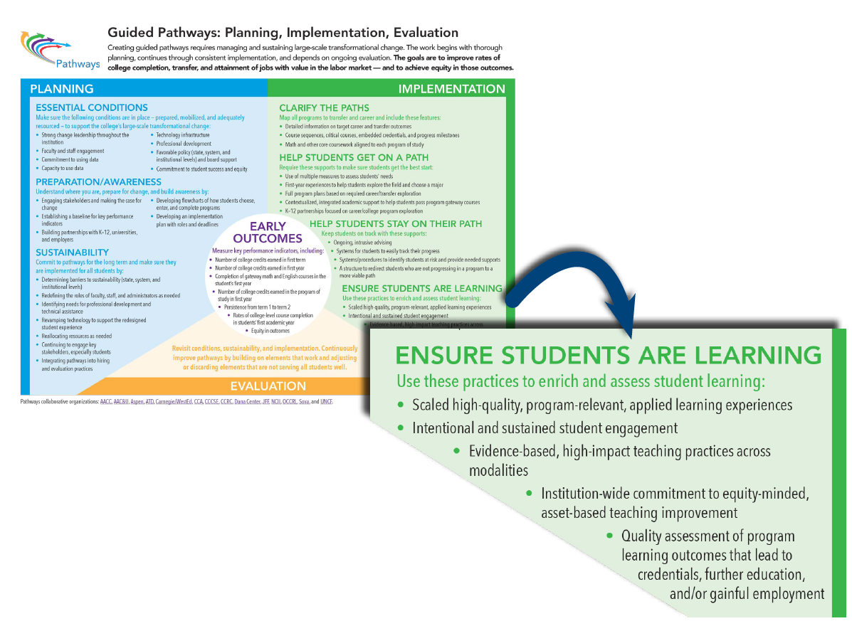 Guided Pathways Framework Diagram With Pillar A Highlighted