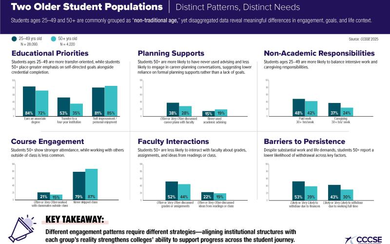 Infographic of CCSSE Data on Non-Traditional Age Students
