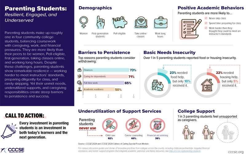 Infographic of CCSSE Data on Students Who Are Parents