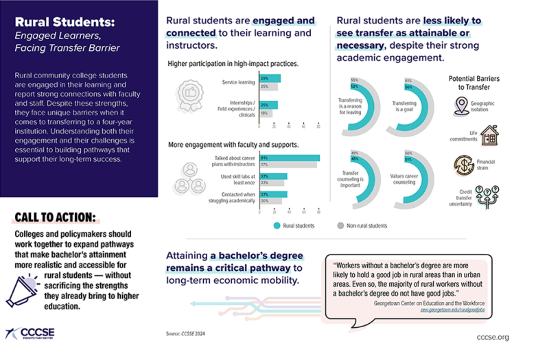 Infographic of CCSSE Data on Students Living in Rural Areas