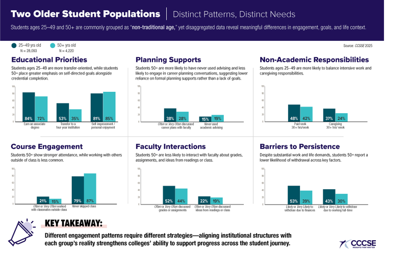 Infographic of CCSSE Data on Non-Traditional Age Students