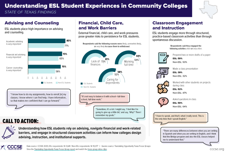 Infographic of CCSSE Texas Data on ESL in Community Colleges