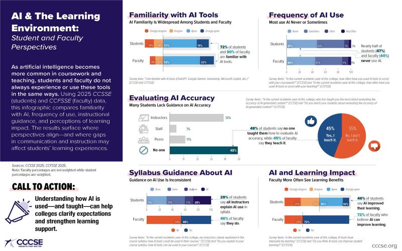 Preview of students vs. faculty AI perspectives infographic
