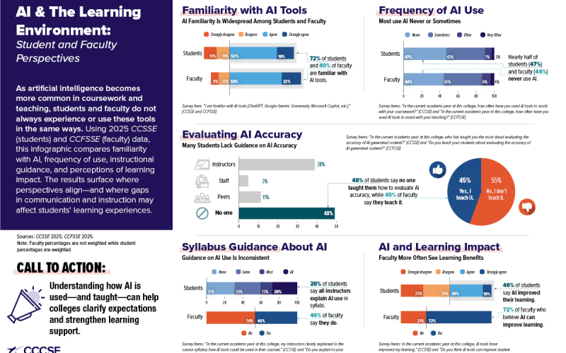 Preview of students vs. faculty AI perspectives infographic