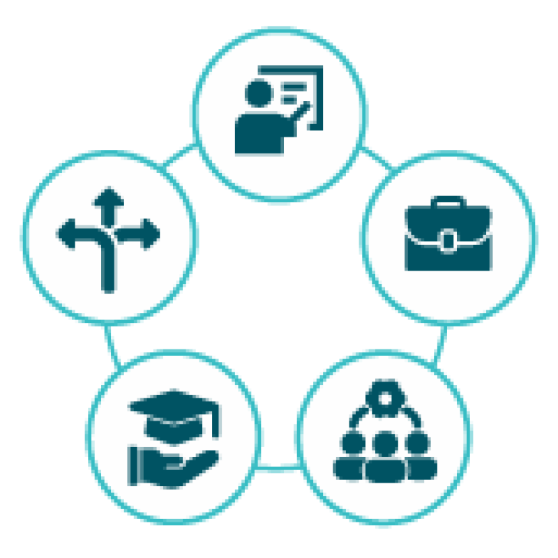 Five connected icons arranged in a circle representing faculty support: advising, career pathways, workforce connections, student support, and teaching.