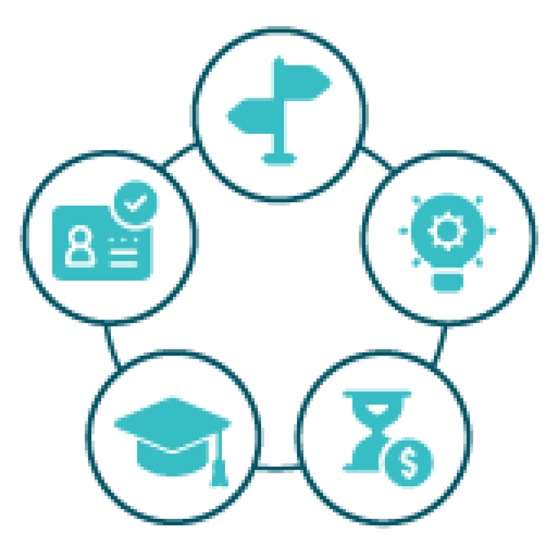 Five connected icons arranged in a circle representing the student journey: onboarding, pathways, skills, completion, and time and cost.